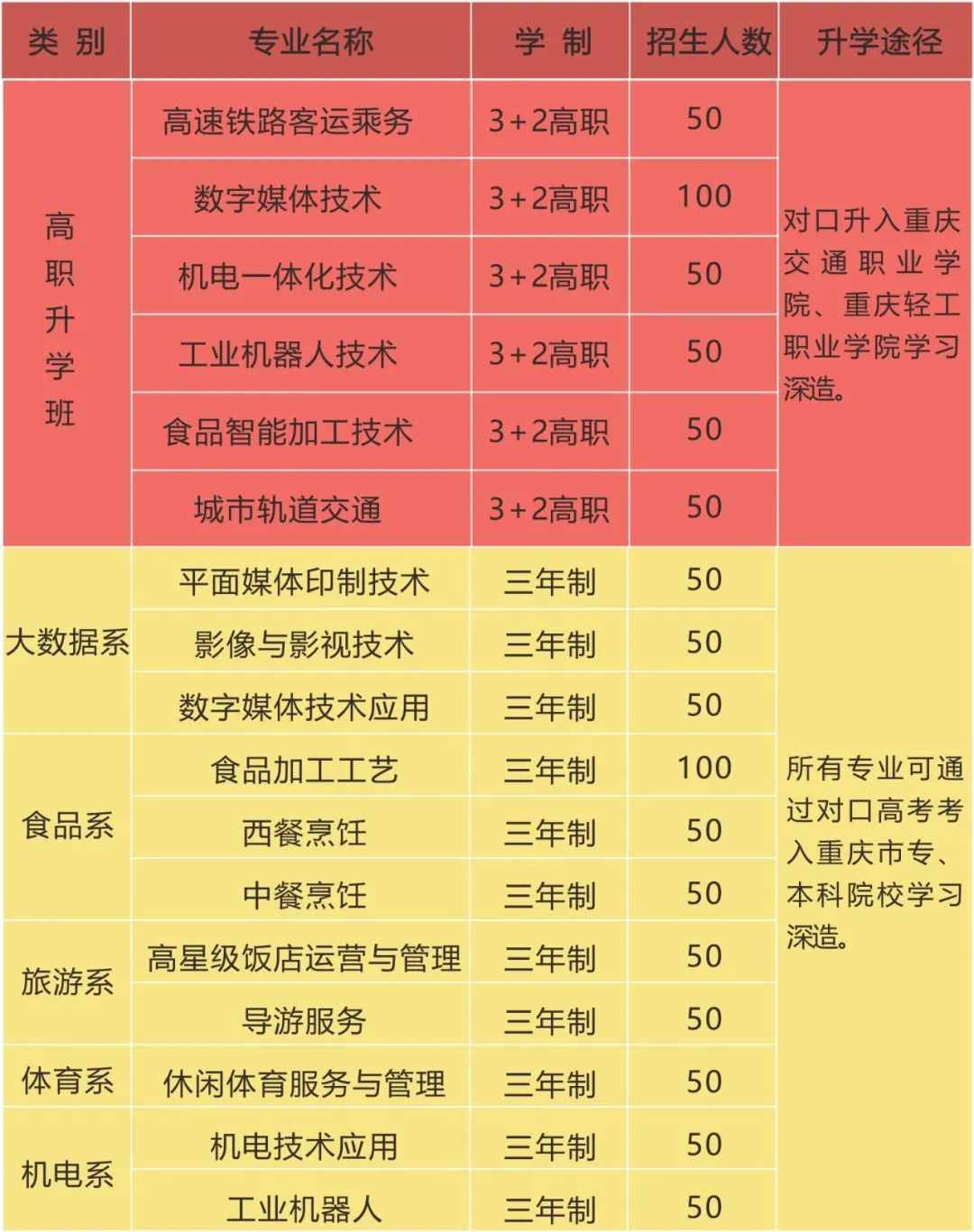 重慶市行知職業(yè)技術(shù)學校招生專業(yè)計劃表