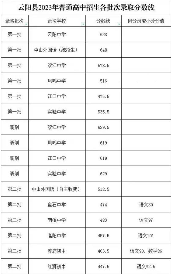 重慶中考錄取分?jǐn)?shù)線