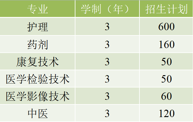 重慶市醫(yī)藥衛(wèi)生學(xué)校中專招生專業(yè)