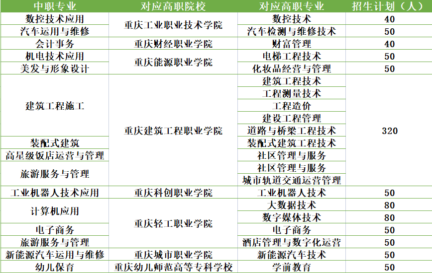 重慶市涪陵區(qū)職業(yè)教育中心3+2招生計劃及專業(yè)!
