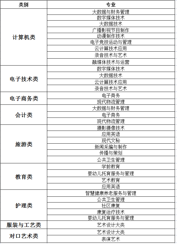 重慶傳媒職業(yè)學院中職對口招生計劃及專業(yè)