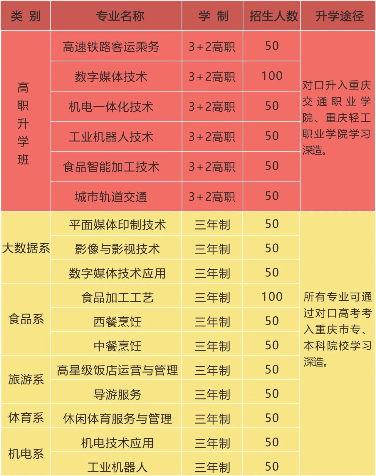 重慶市行知職業(yè)技術(shù)學(xué)校招生計(jì)劃及專業(yè)
