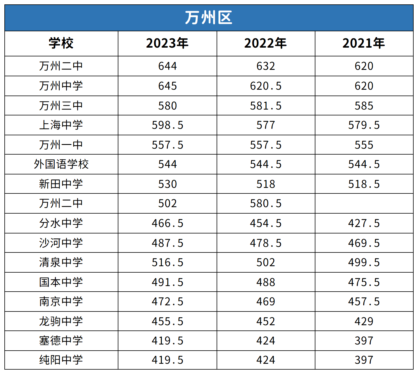 重慶萬州區(qū)中考2021-2023年分?jǐn)?shù)線對(duì)比分析