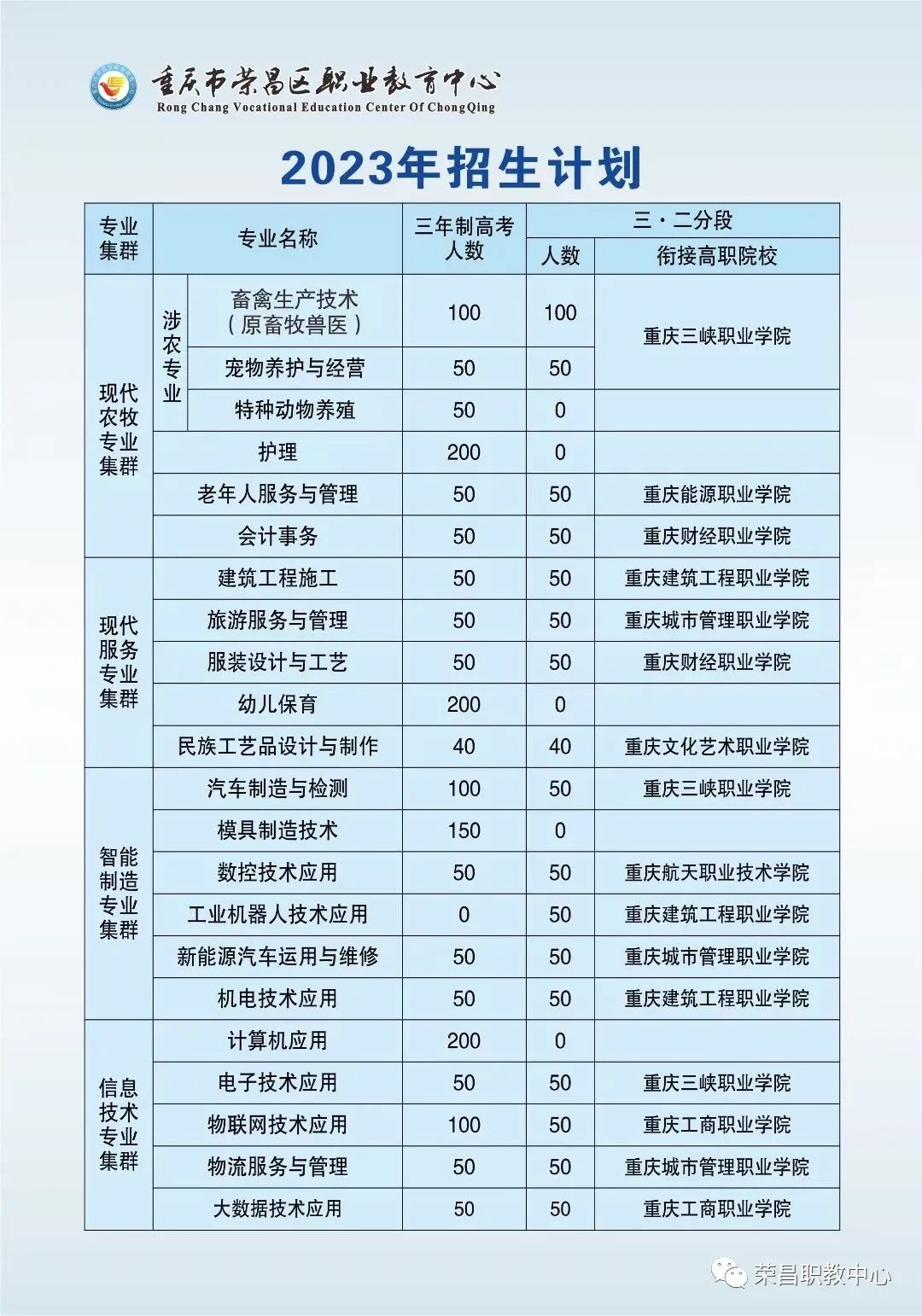 2023年重慶榮昌區(qū)職業(yè)教育中心招生計劃專業(yè)一覽表！