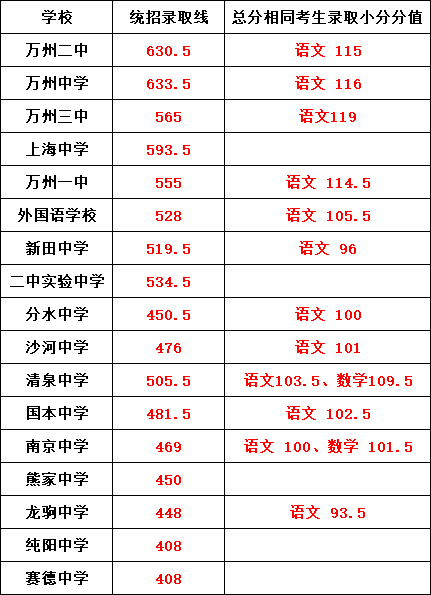 2024年重慶各區(qū)中考錄取分?jǐn)?shù)線!