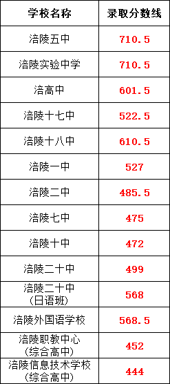 2024年重慶各區(qū)中考錄取分?jǐn)?shù)線！